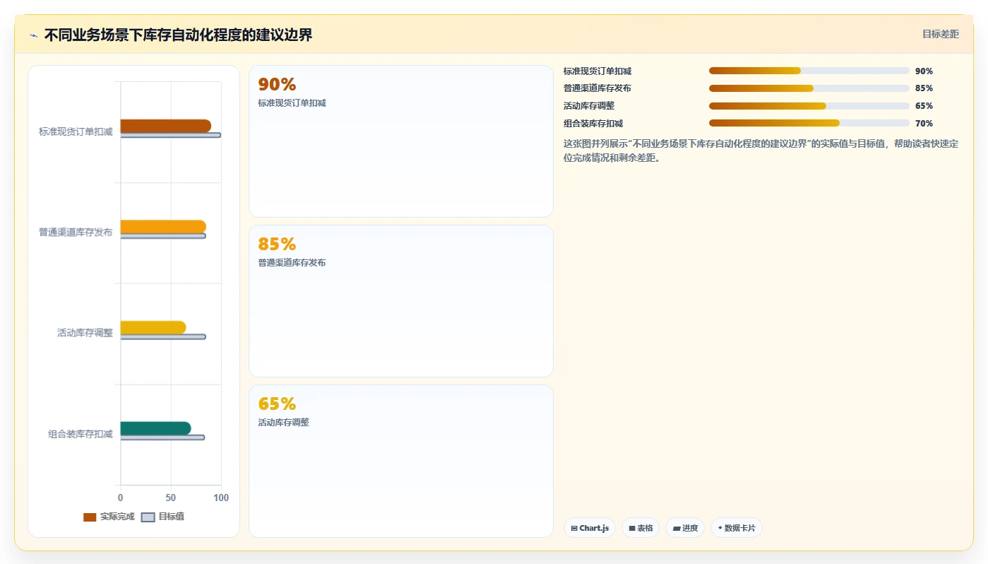 电商辅助软件：创业公司数据视角：用库存同步验证节省操作时间