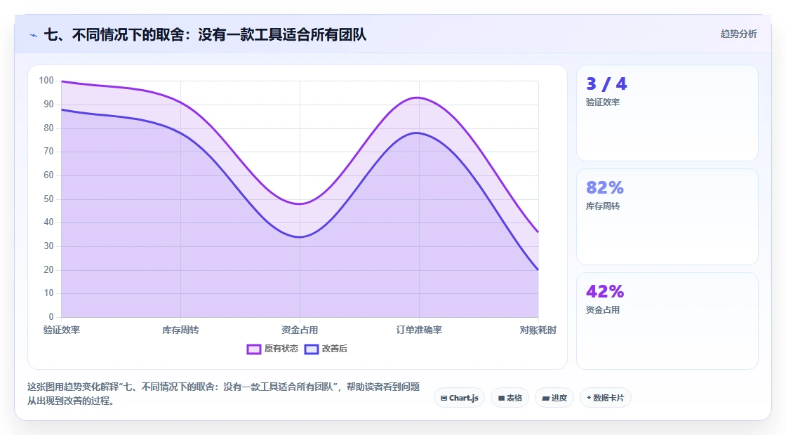 七、不同情况下的取舍：没有一款工具适合所有团队
