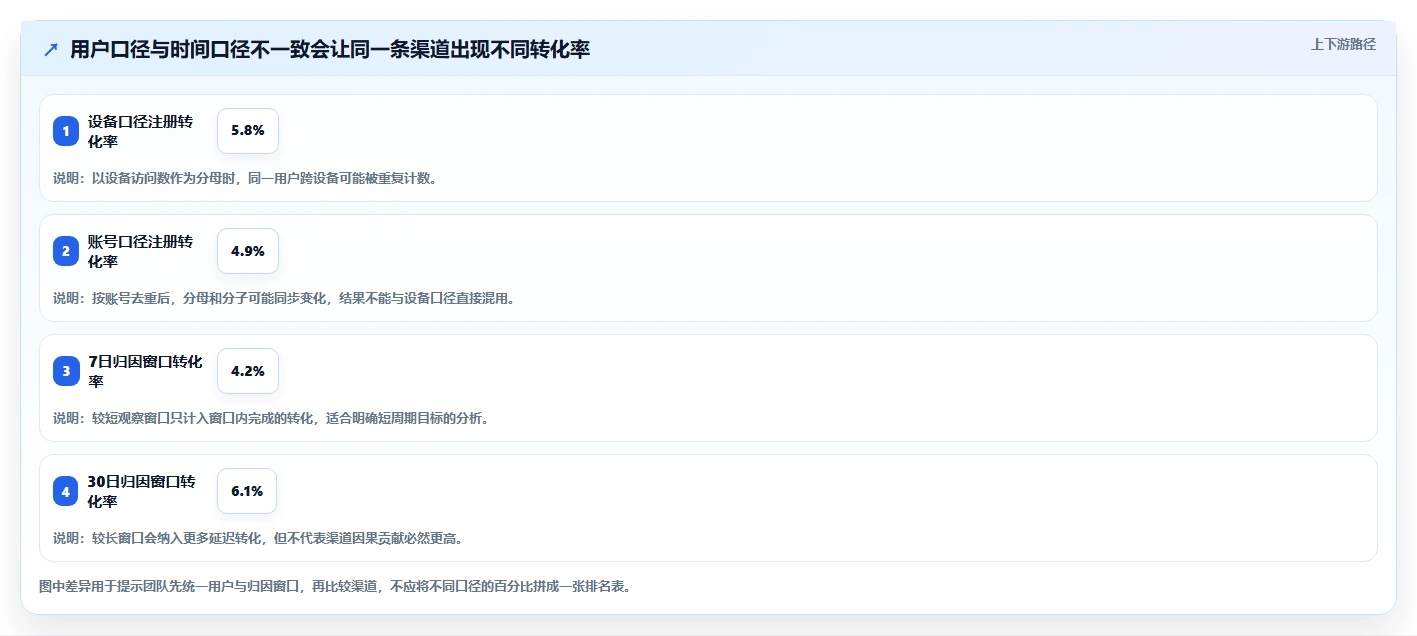 运营数据规划方法：渠道对比与核心功能如何衔接