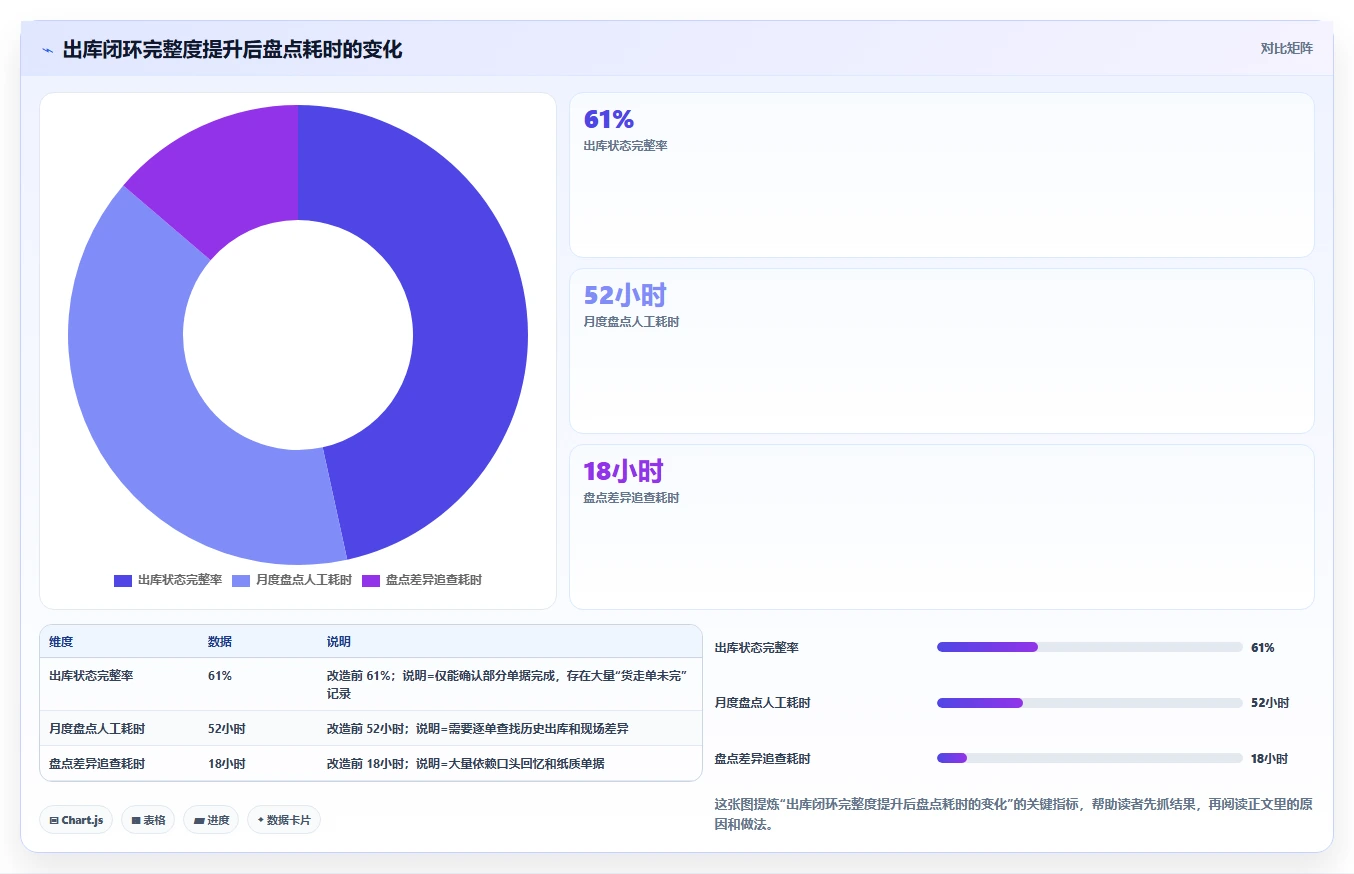 库存出入库：仓库新手进阶教程：围绕销售出库建立缩短盘点时间闭环