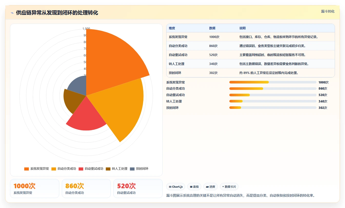 电商系统开发：供应链团队怎么用：从系统架构到稳定业务接口