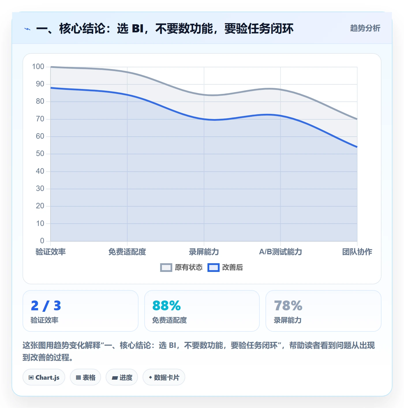 一、核心结论：选 BI，不要数功能，要验任务闭环
