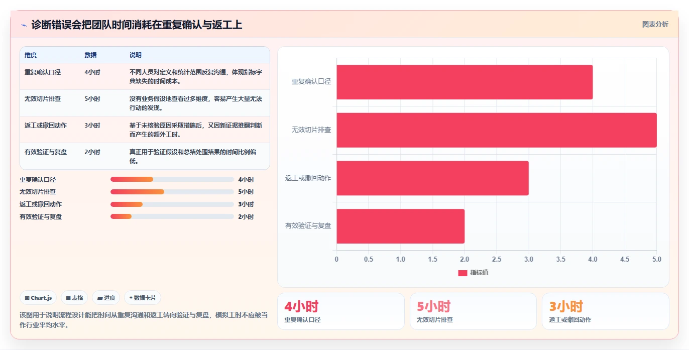 运营数据管理模板：围绕异常诊断开展精细化运营