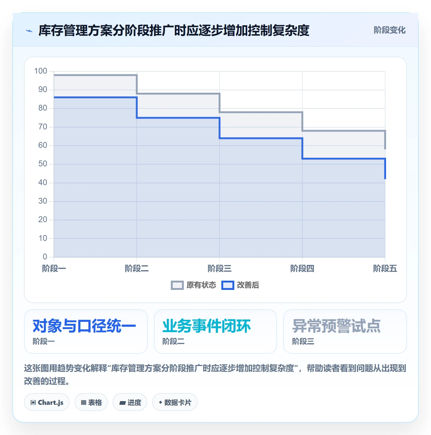 库存管理系统方案设计：库存台账场景的成本控制怎么做