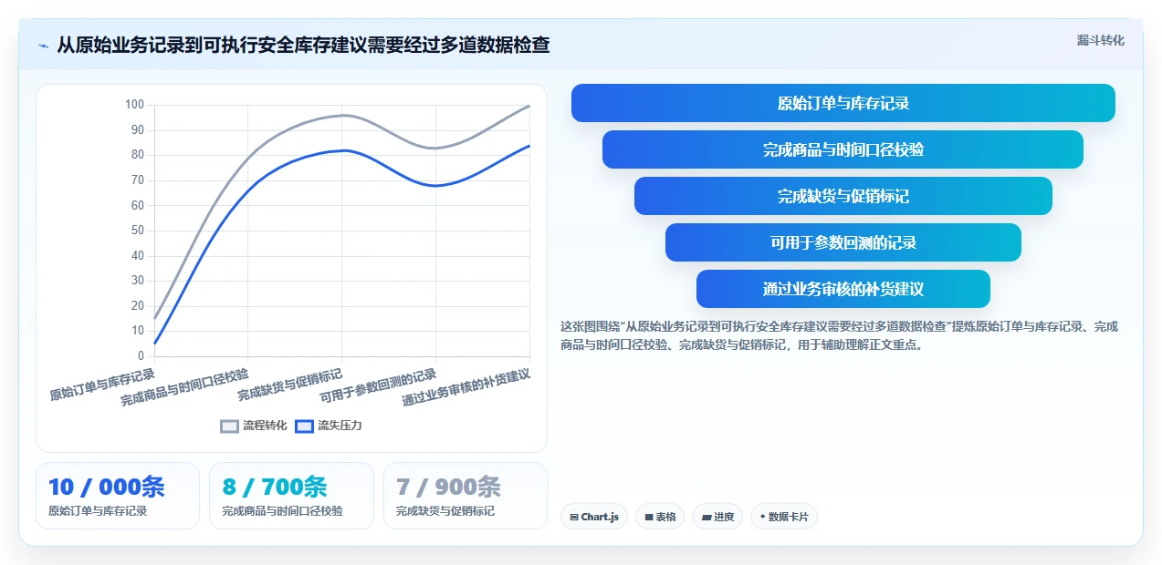 仓库安全库存管理管理要点：安全库存公式的增长策略如何设计