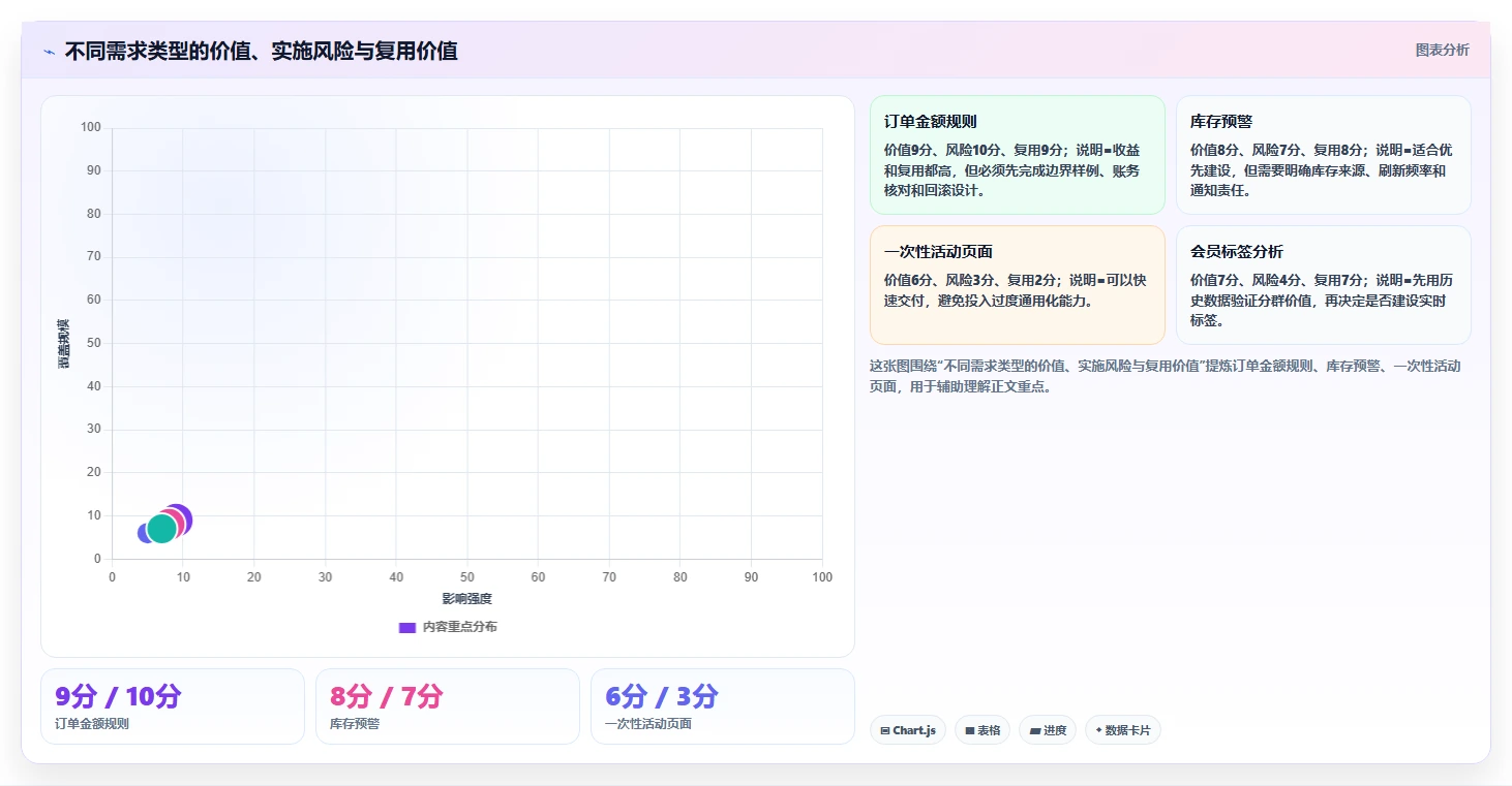 电商系统开发：开发团队改善方案：告别需求反复，逐步实现降低长期成本