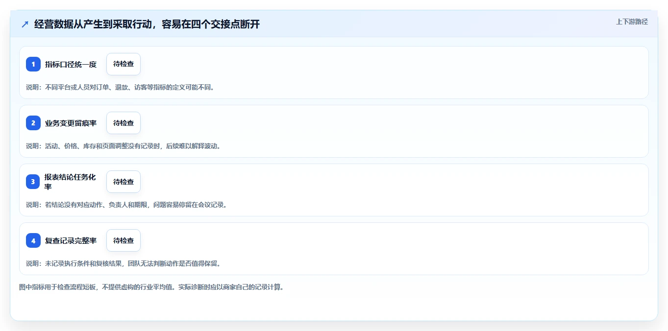运营数据改造重点：从复盘报告推进中小商家