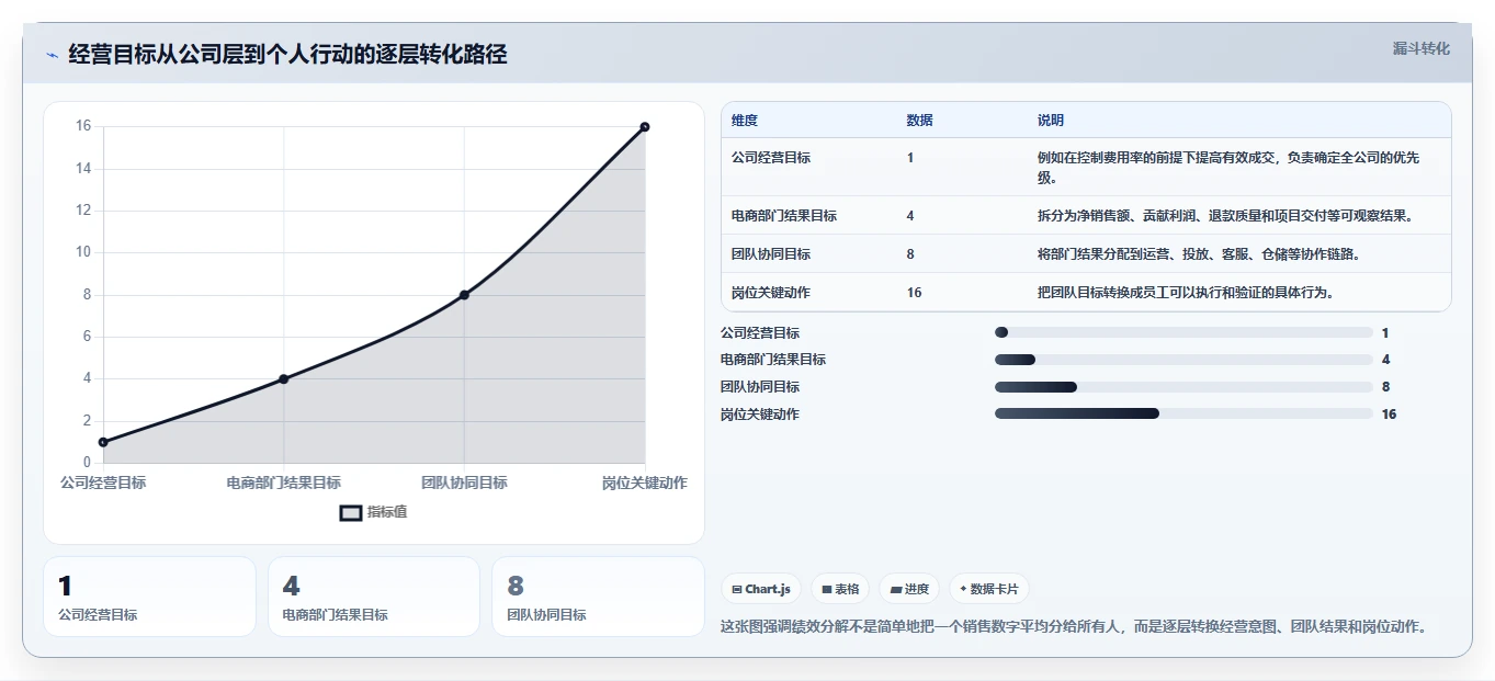电商管理实践指南：团队绩效的系统搭建怎样更有效