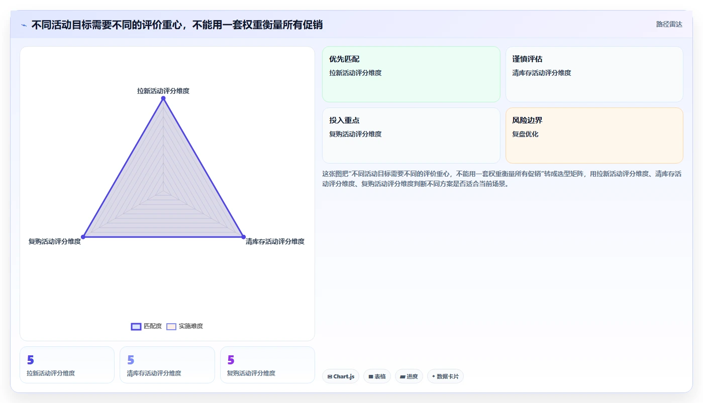 电商数据运营怎么用？活动评估场景下的精细化运营拆解
