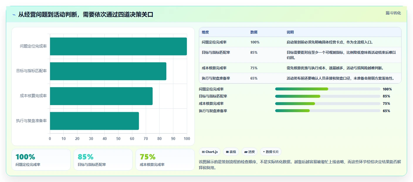 如何运营好一个店铺效率提升：活动策划从哪里开始
