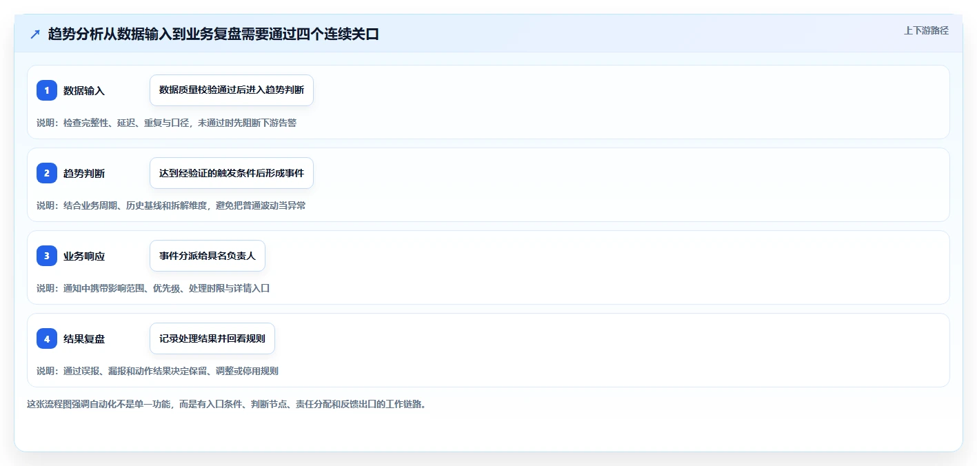 运营数据实施路径：趋势分析如何完成自动化方案