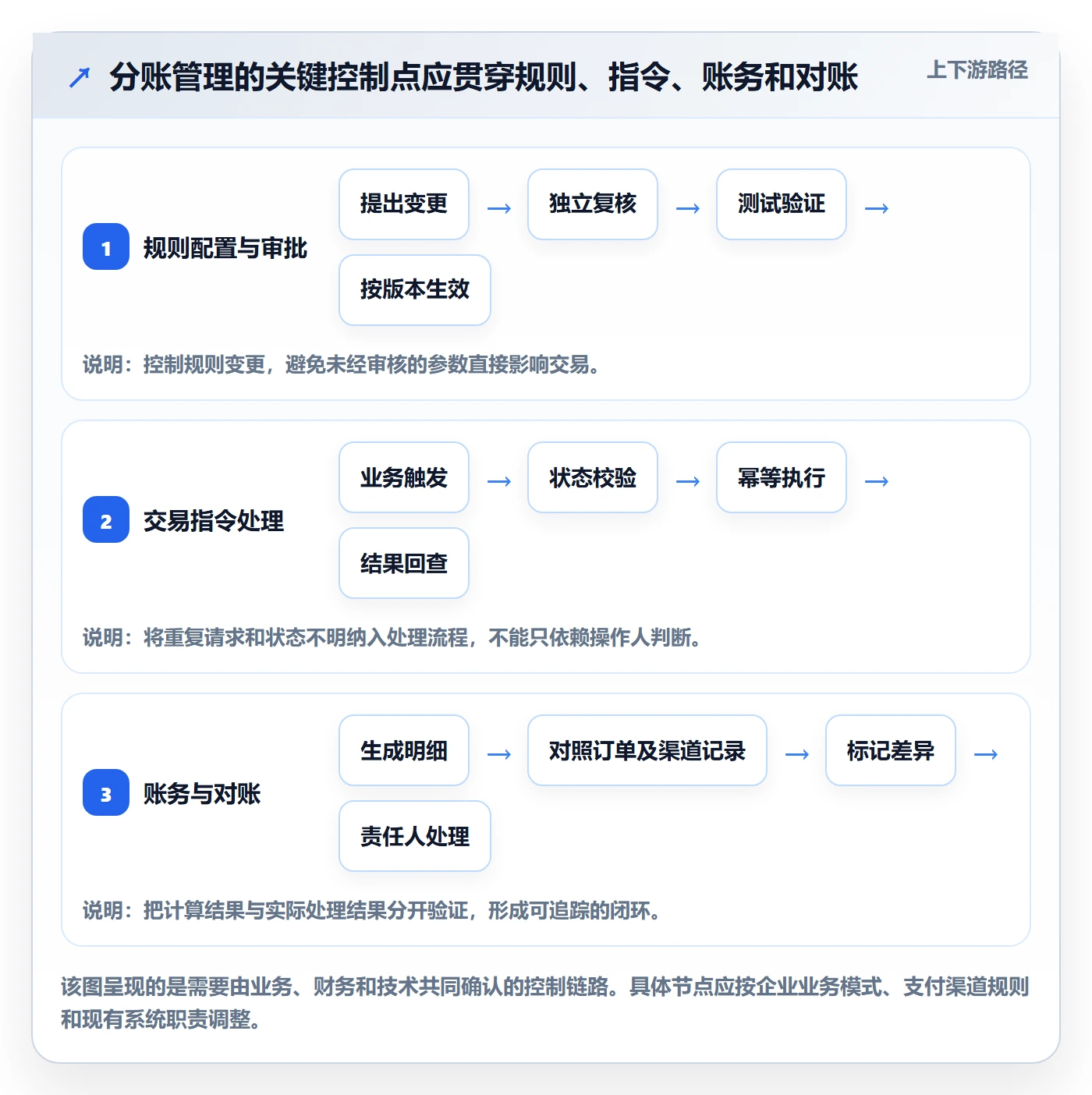 分账系统优化清单：权限风控与新手避坑的关键动作