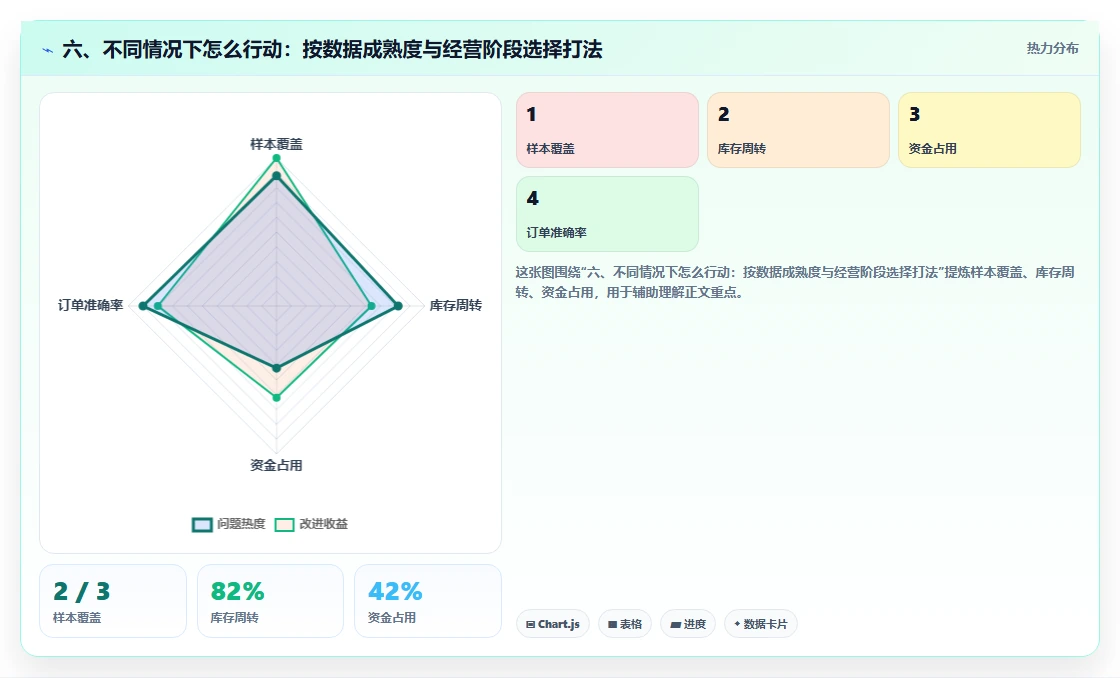 六、不同情况下怎么行动：按数据成熟度与经营阶段选择打法