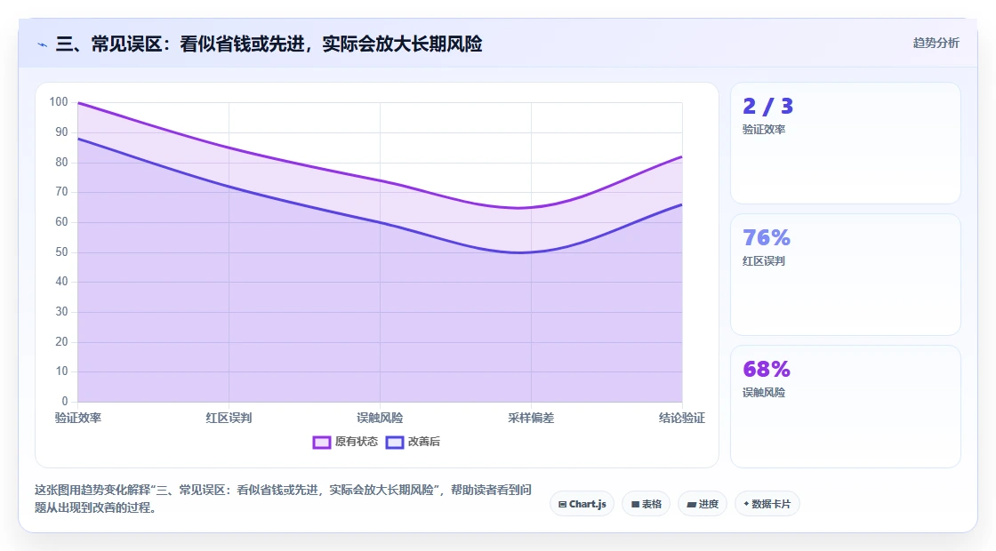 三、常见误区：看似省钱或先进，实际会放大长期风险