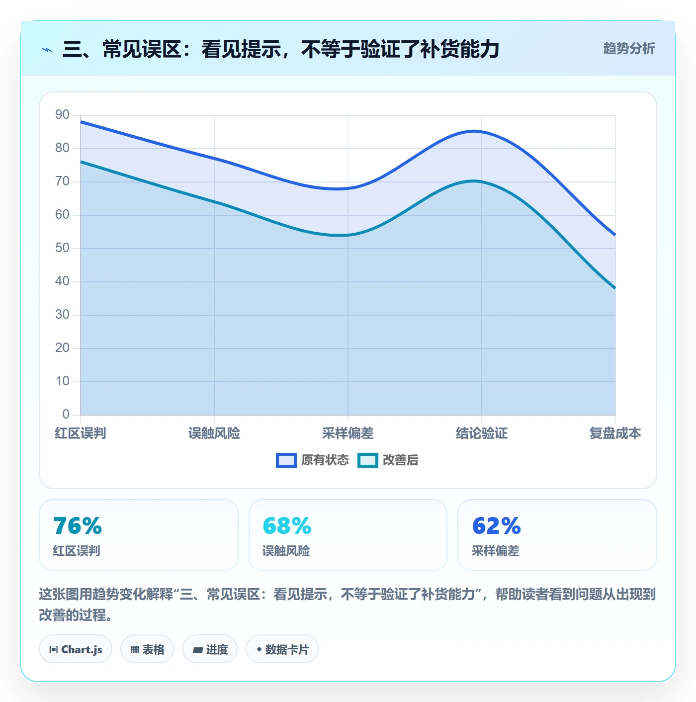 三、常见误区：看见提示，不等于验证了补货能力