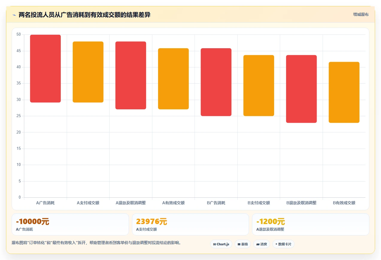 直播数据复盘：投流人员对比指南：不同转化率方案如何影响优化投流效率