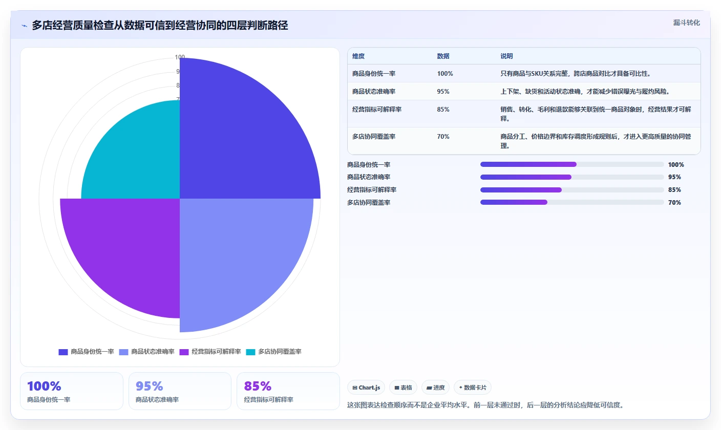 电商管理检查方法：通过商品管理评估多店经营质量