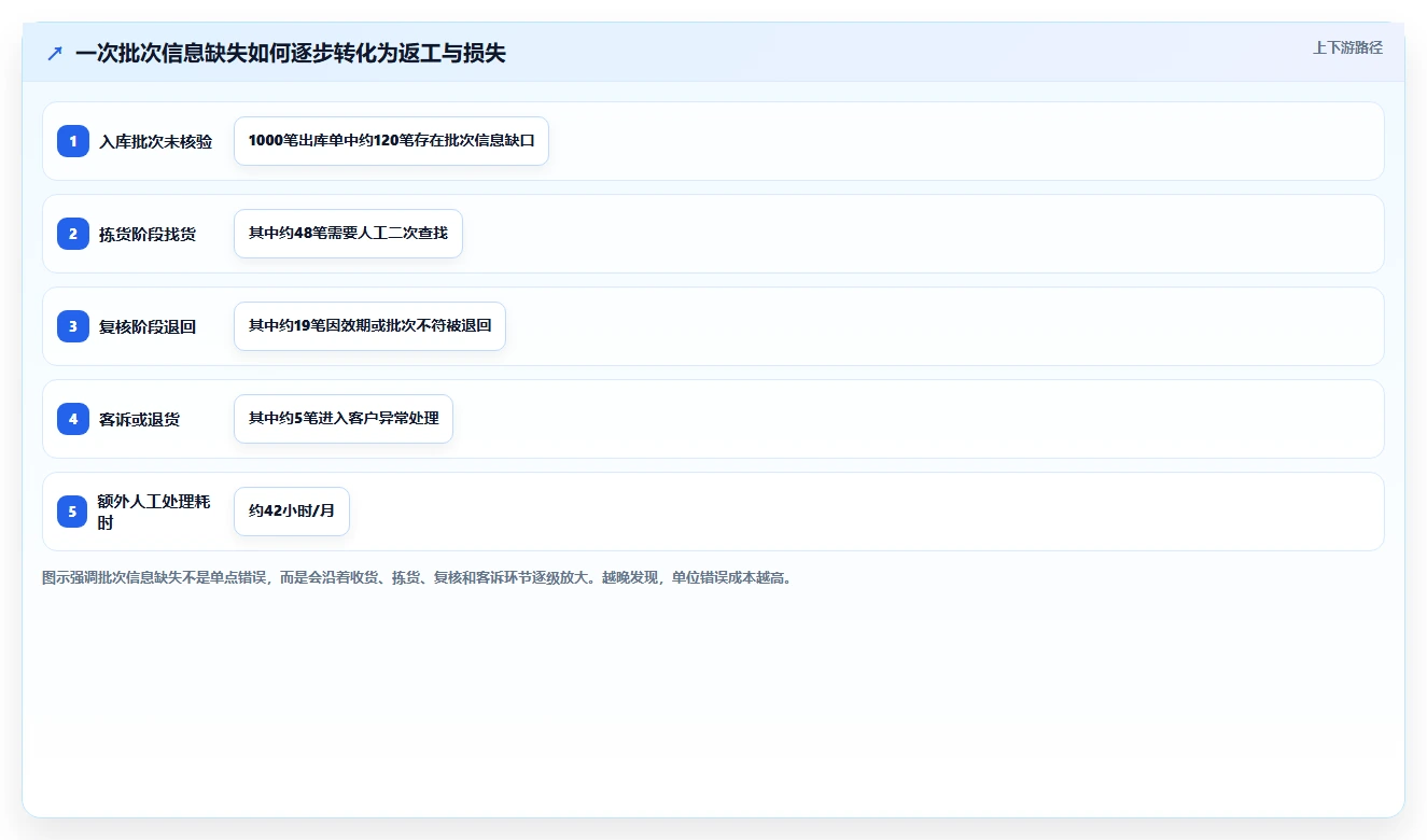 库存出入库：仓库新手效率攻略：用批次效期加快提升库存准确率