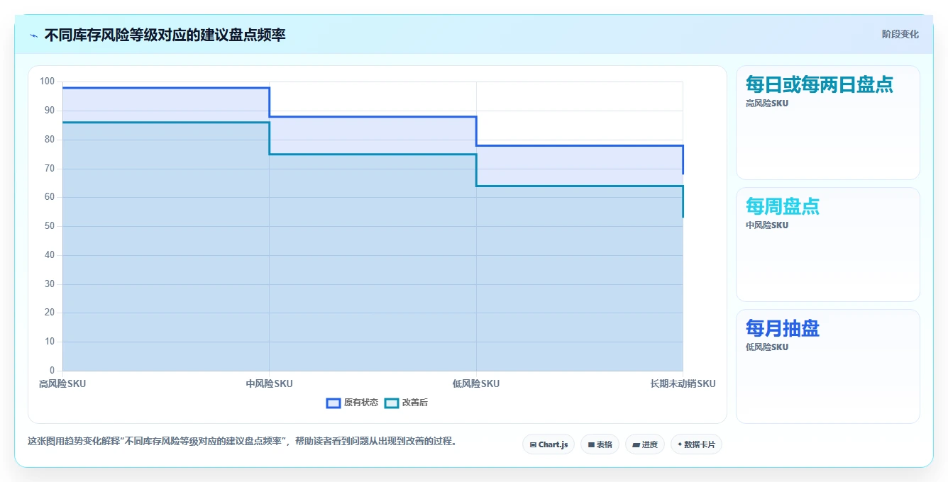 电商库存选择标准：盘点管理维度如何评估成本控制