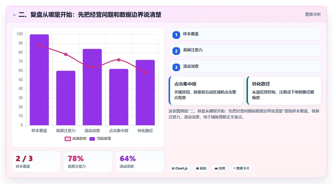 二、复盘从哪里开始：先把经营问题和数据边界说清楚