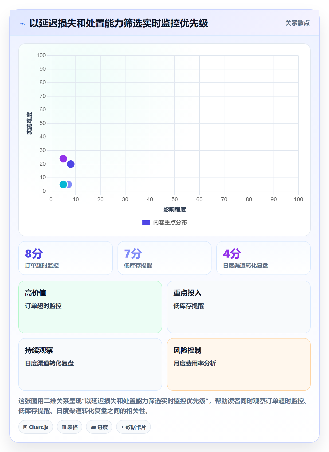 bi 平台决策指南：用日常管理判断实时监控方案