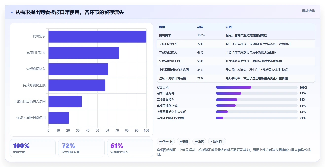 运营工具使用技巧：数据看板对应的实操教程方法