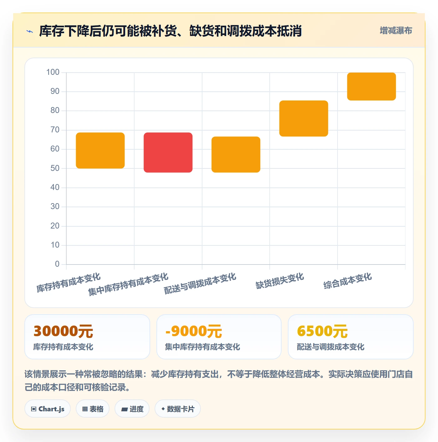 店铺运营管理决策指南：用成本控制判断库存协同方案