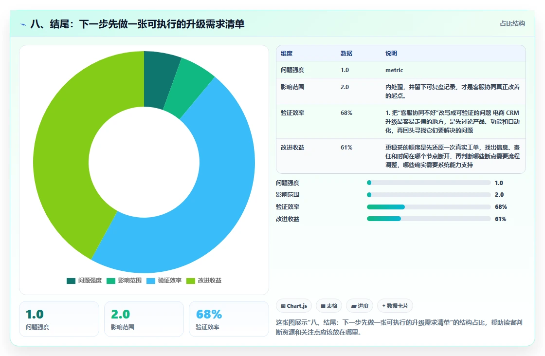 八、结尾:下一步先做一张可执行的升级需求清单