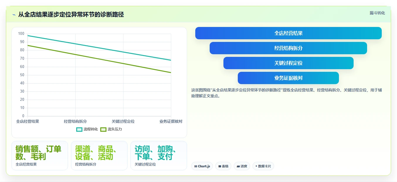 如何运营好一个店铺实践指南：数据复盘的系统搭建怎样更有效