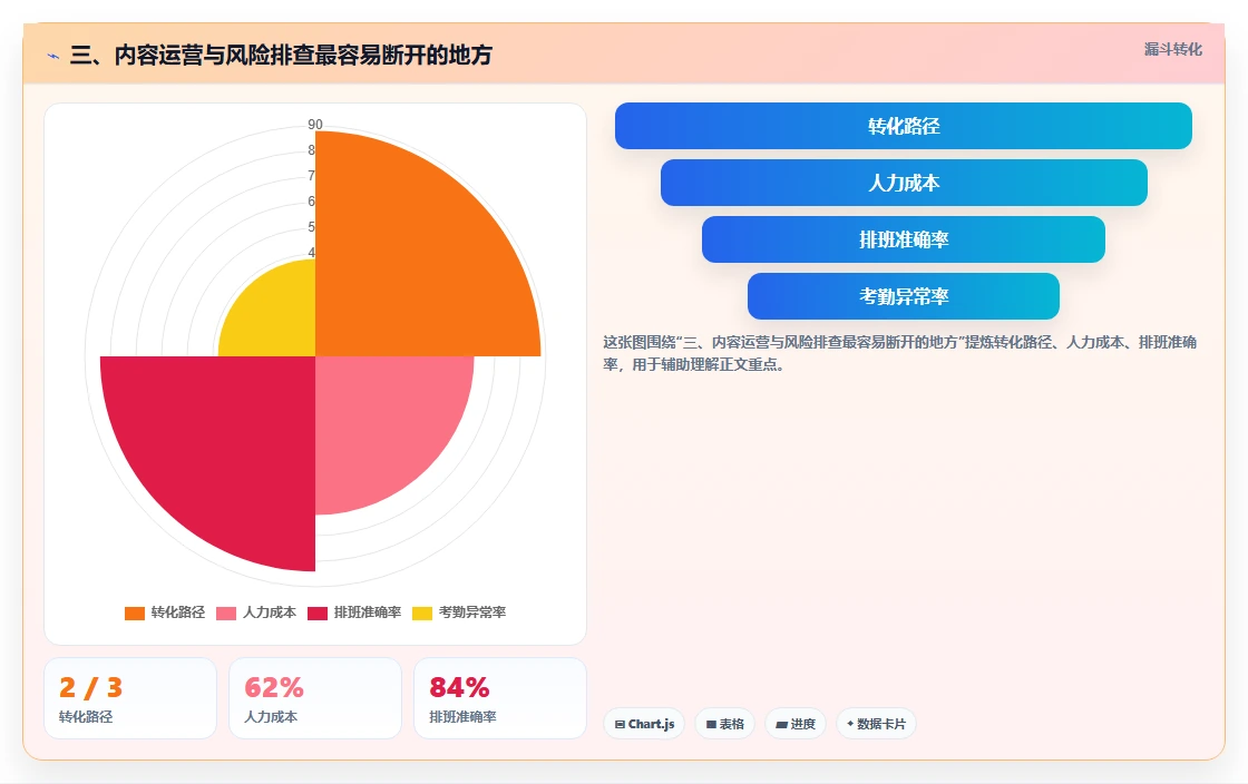 三、内容运营与风险排查最容易断开的地方