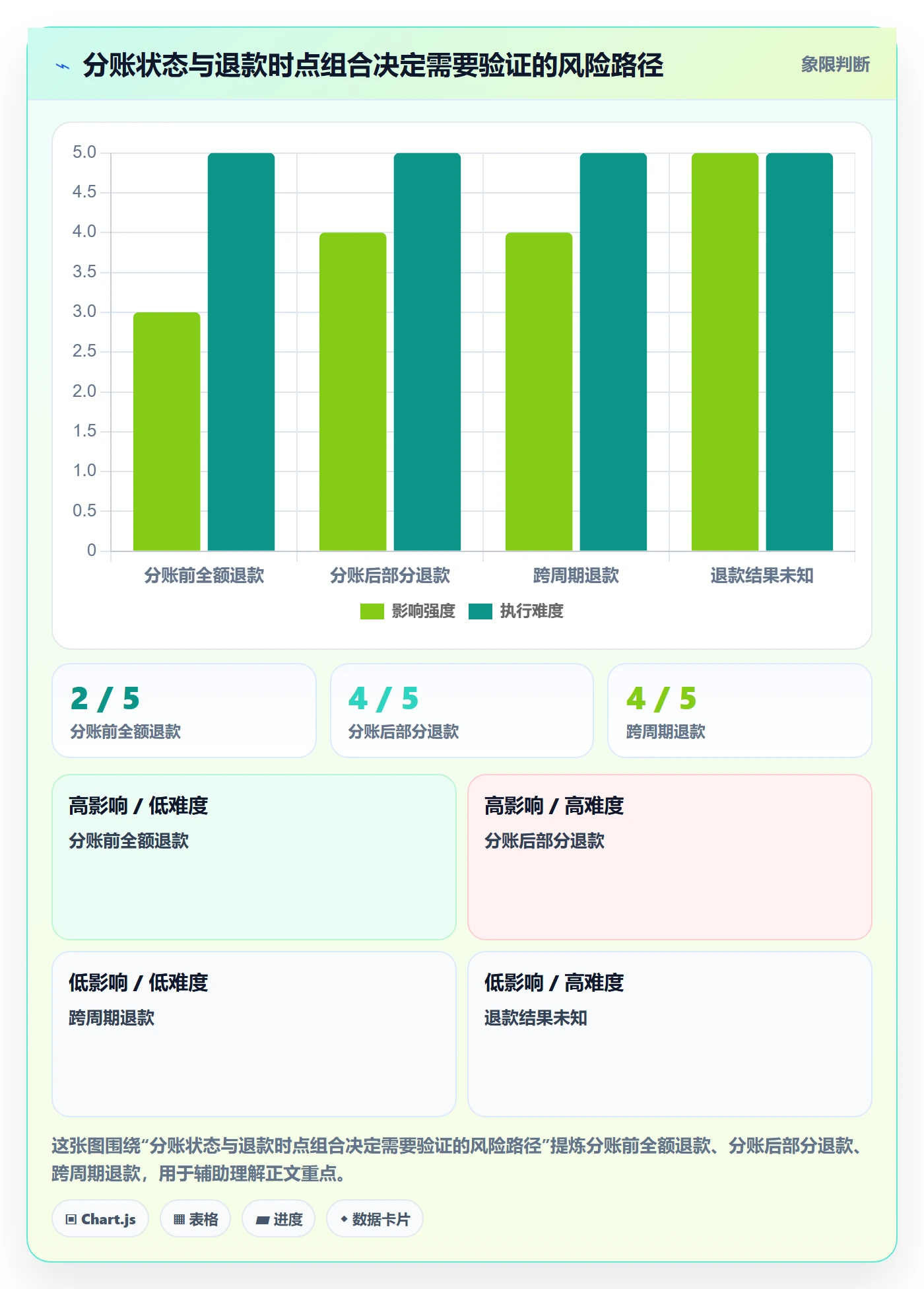 分账系统建设路线：从退款处理到选型方法分几步