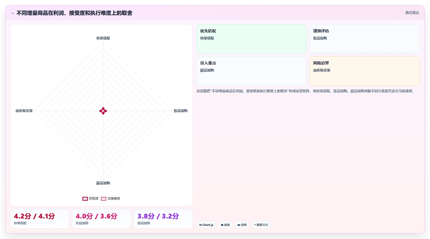 餐饮店报表：厨师长年度规划：每日闭店怎样持续改善提升客单价