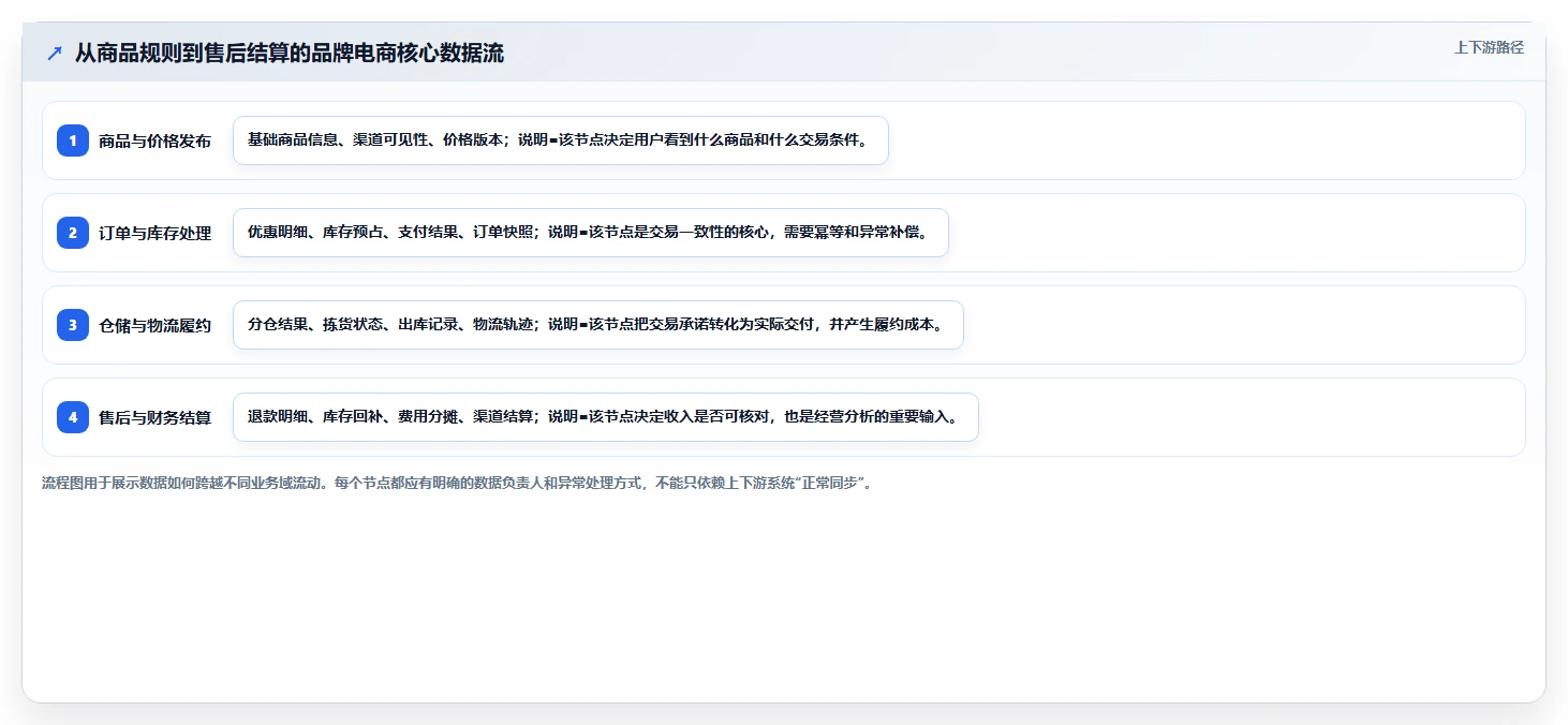 电商系统开发：品牌商家老板版复盘：围绕系统架构提炼下一步动作