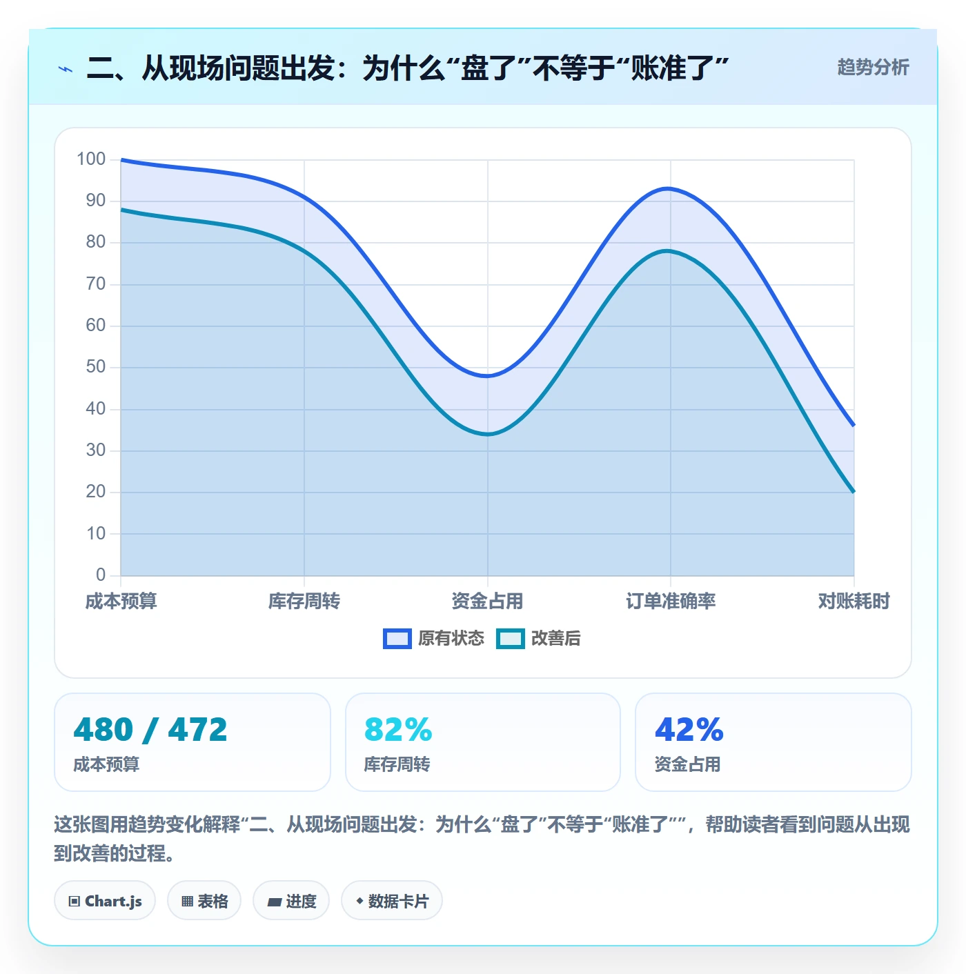 二、从现场问题出发：为什么“盘了”不等于“账准了”