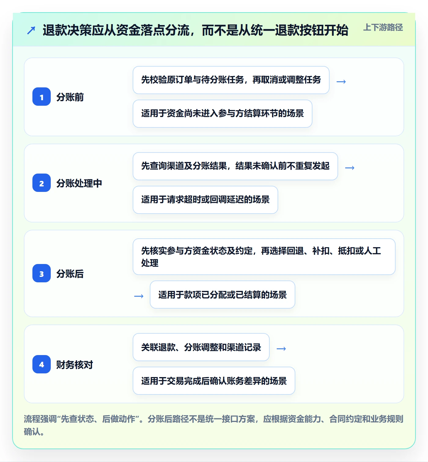 想做好分账系统，先掌握实操教程中的退款处理