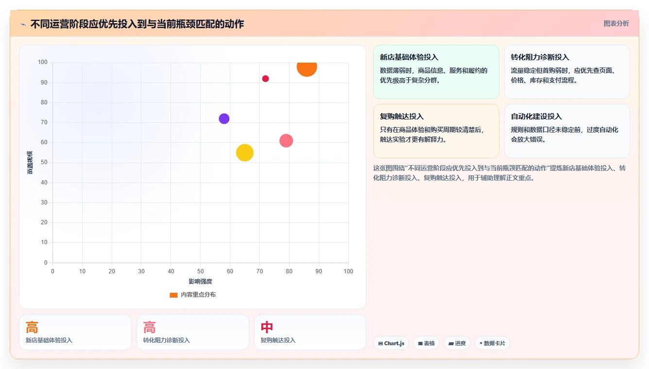 店铺运营包括哪些方面执行标准：用户运营环节如何体现增长策略