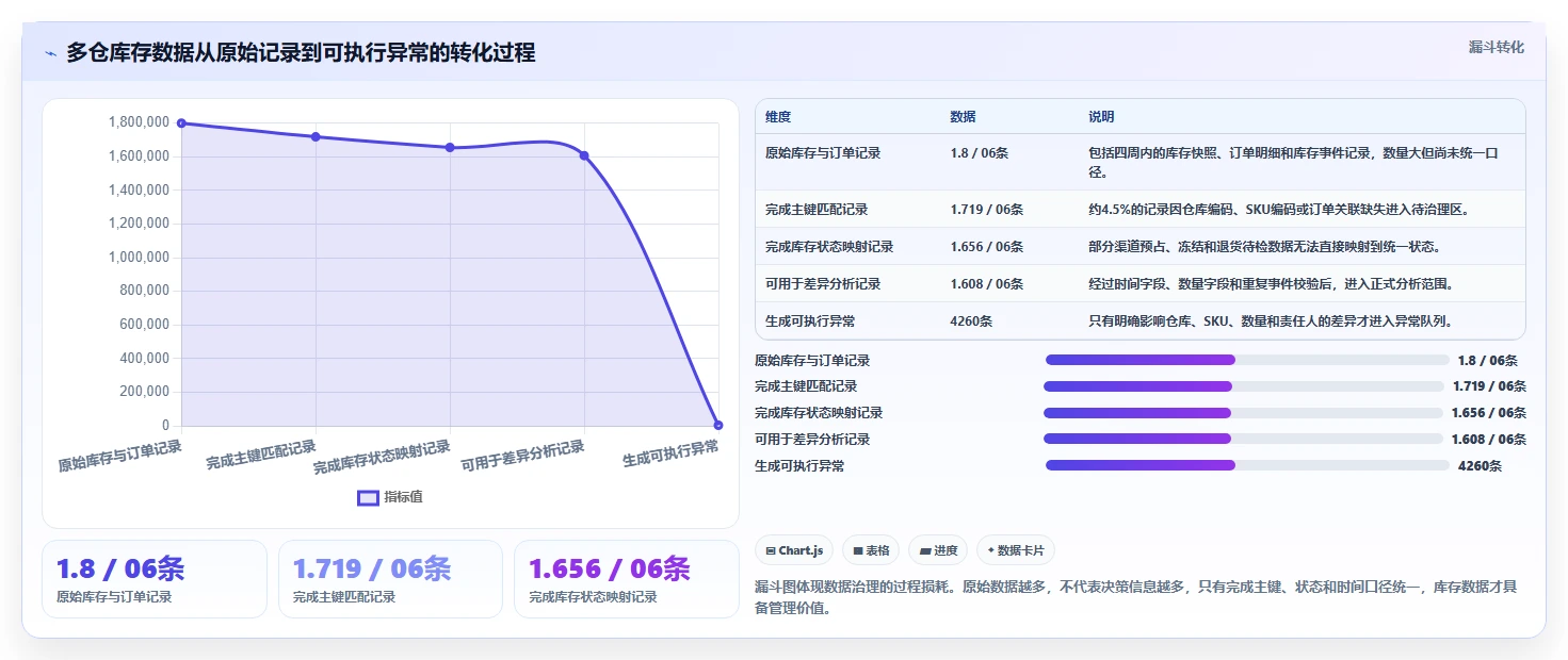 电商库存选择标准:多仓同步维度如何评估指标体系
