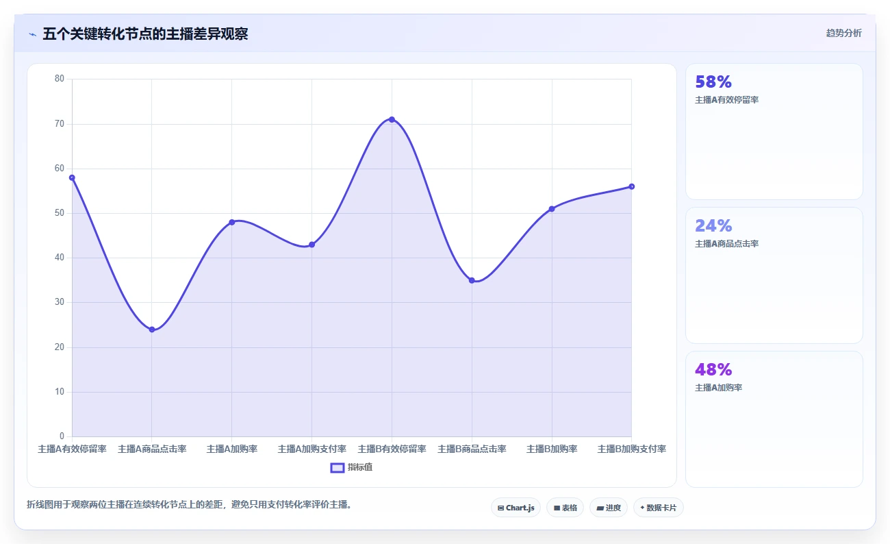 直播数据复盘：品牌商家进阶教程：围绕主播表现建立稳定成交转化闭环