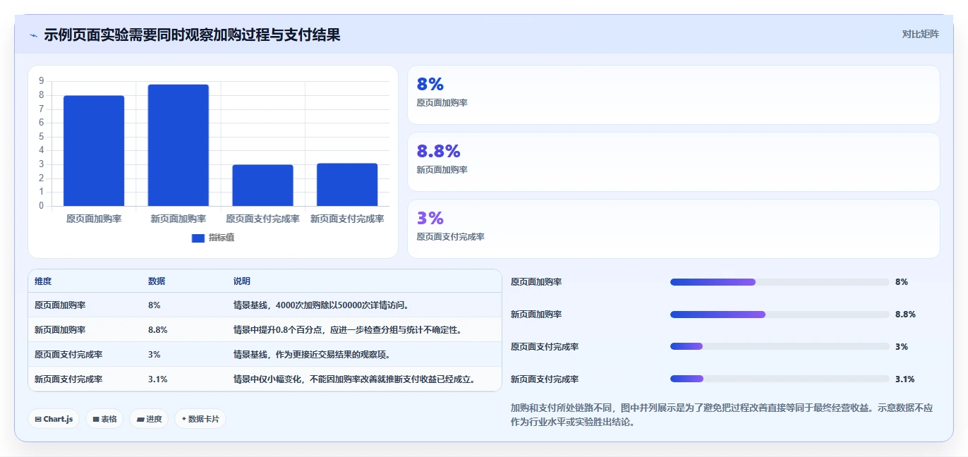 电商数据运营规划方法：增长实验与常见误区如何衔接
