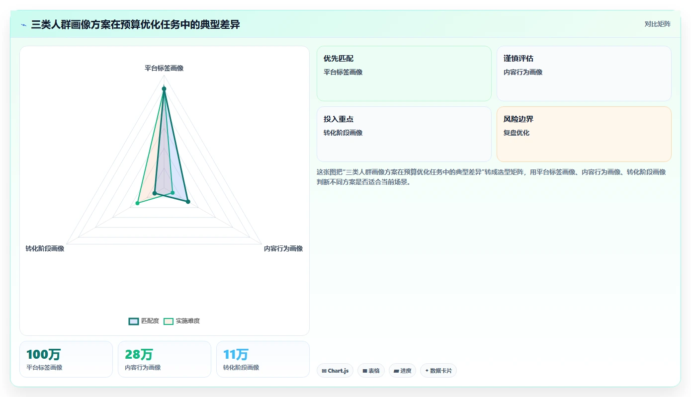 小红书数据分析：投放团队对比指南：不同人群画像方案如何影响优化投放预算