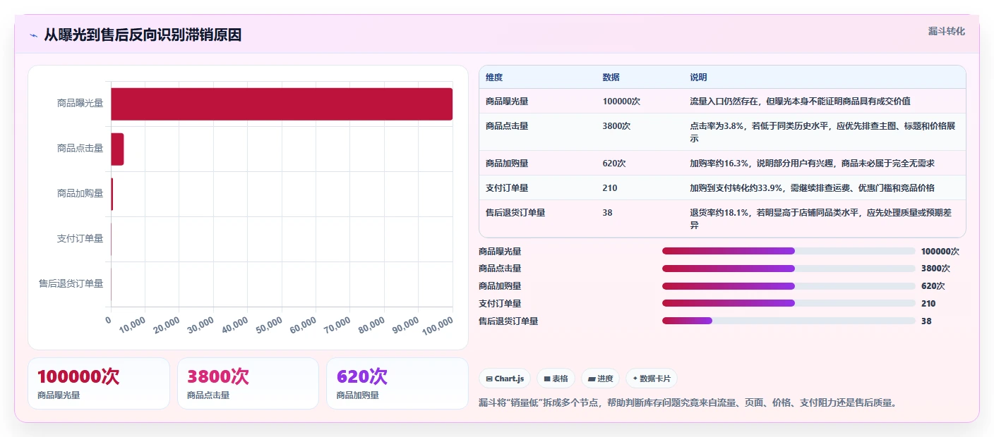 电商库存选择标准:滞销处理维度如何评估风险排查
