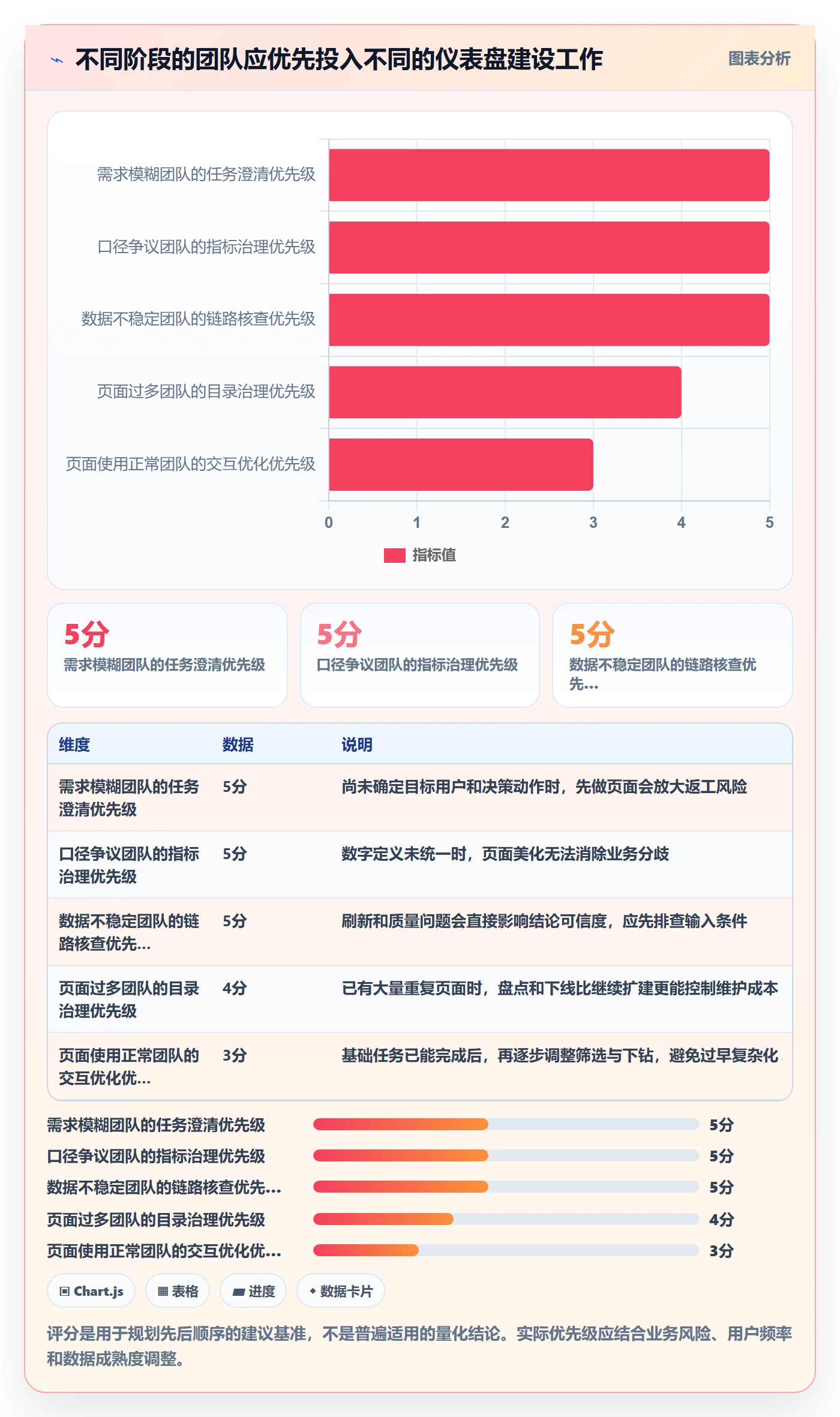 想做好bi 平台，先掌握新手避坑中的仪表盘