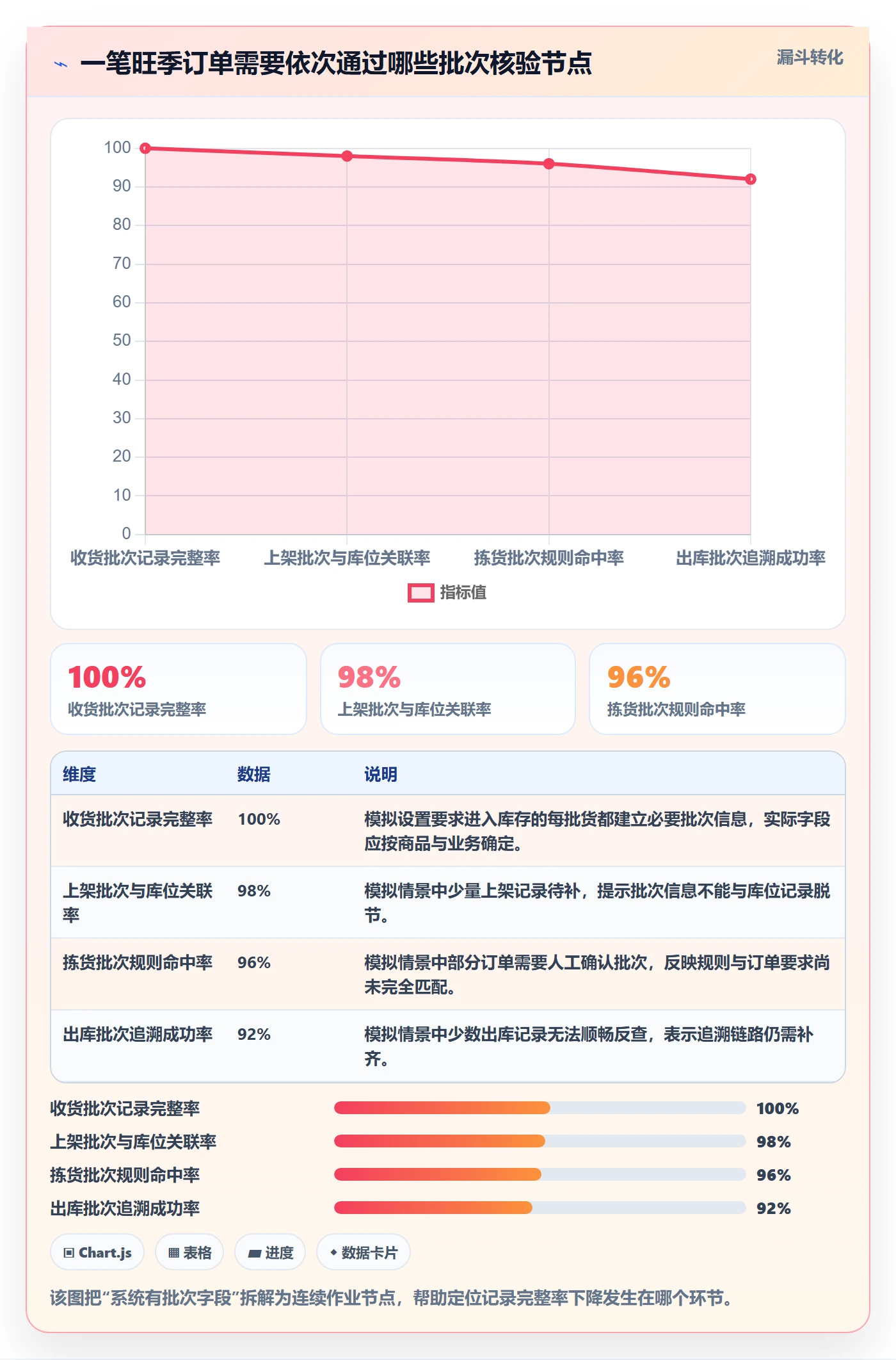 库存管理系统实用方法：围绕批次管理建立旺季准备