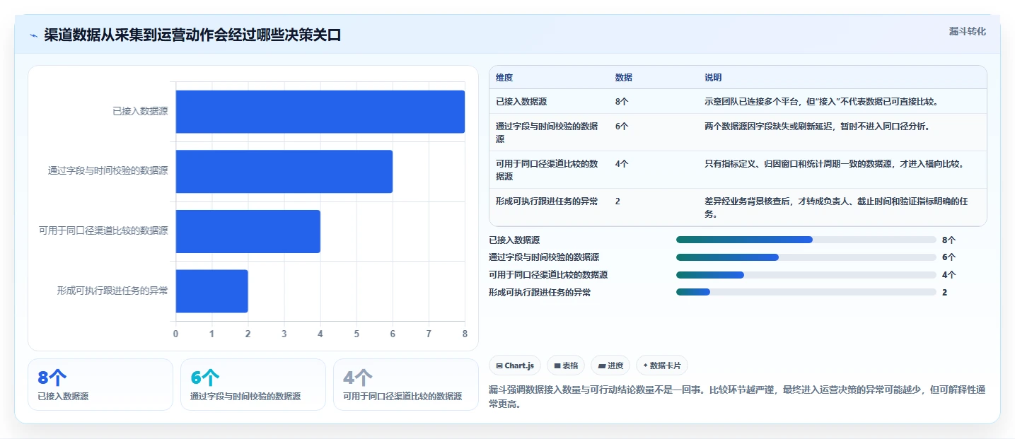 运营数据升级方案：用自动化方案改善渠道对比