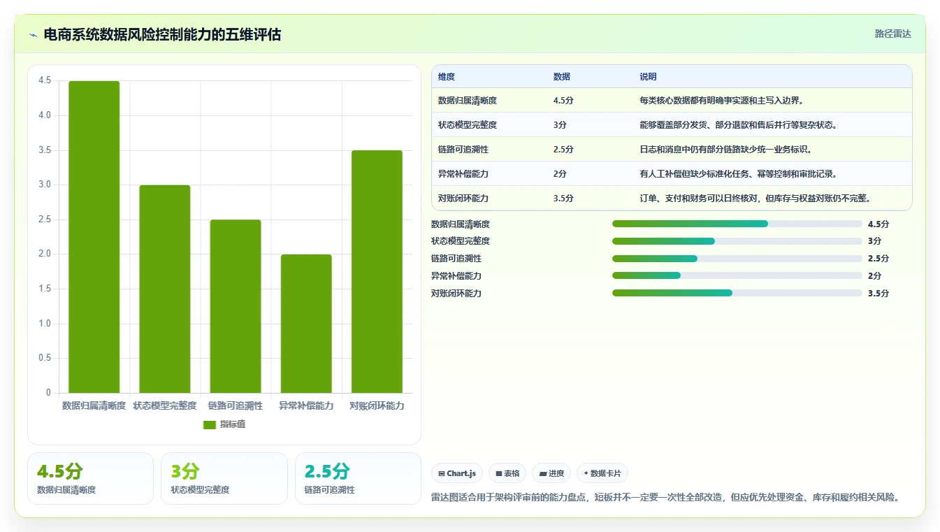 电商系统开发：品牌商家复盘框架：架构设计如何定位数据风险