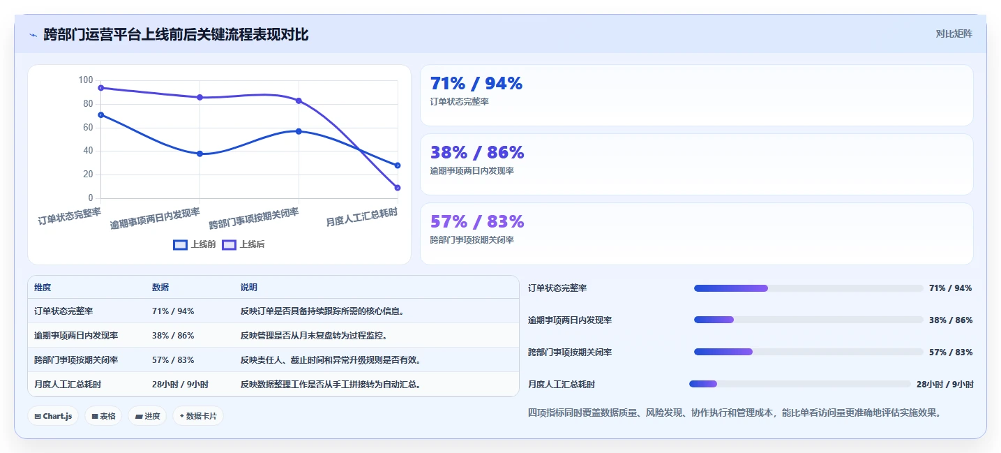 运营管理平台实施路径：跨部门协作如何完成落地案例