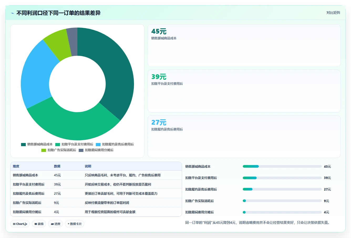 电商利润计算：财务人员落地路线图：从投放测算走向统一测算口径