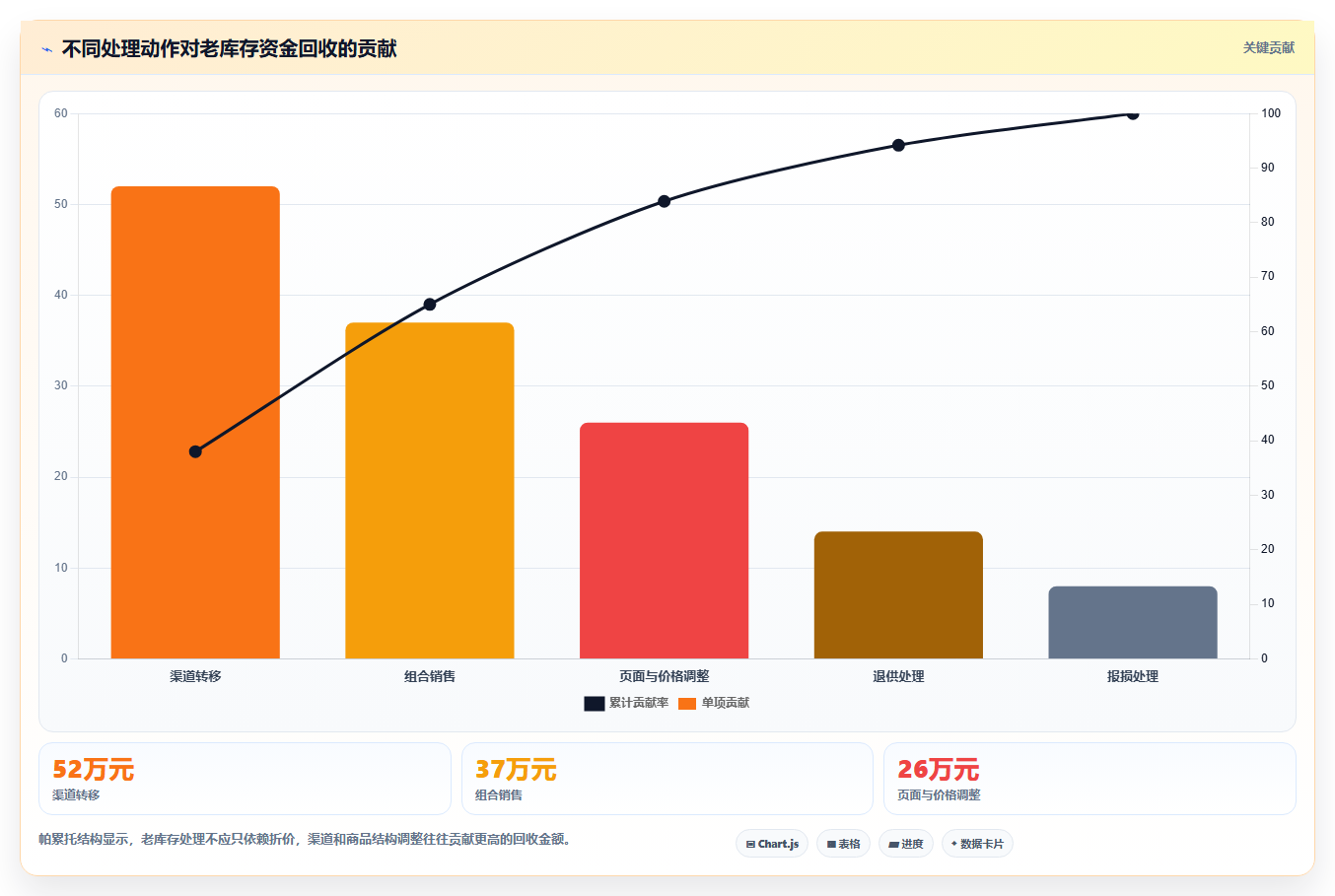电商库存实用方法：围绕滞销处理建立指标体系