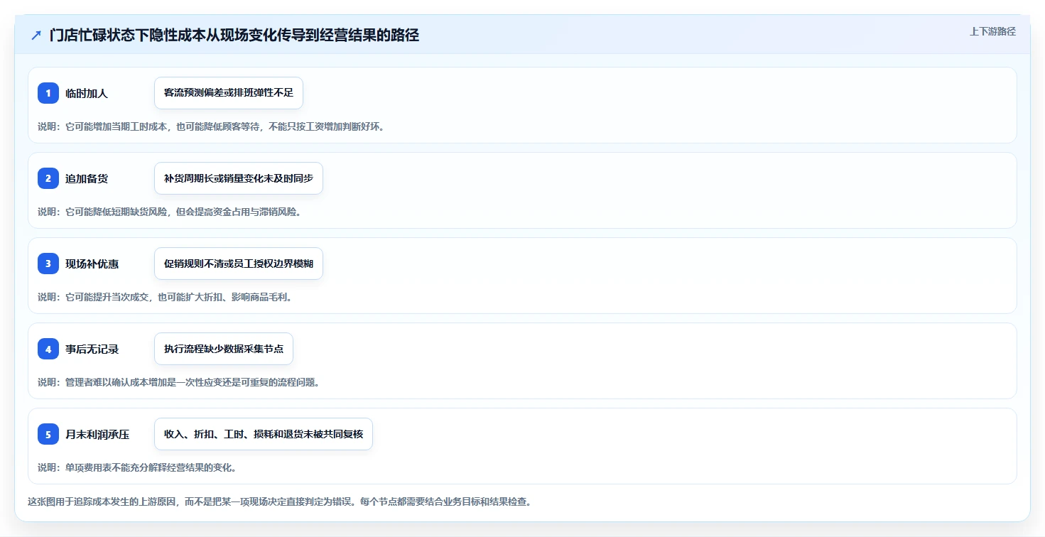 如何运营好一个店铺避坑指南：团队执行环节的成本控制要注意什么