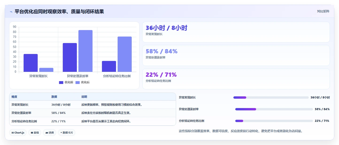 运营管理平台优化清单：经营分析与实操教程的关键动作